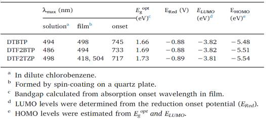Summary of optical and electrochemical properties of DTBTP, DTF2BTP, and DTF2TZP