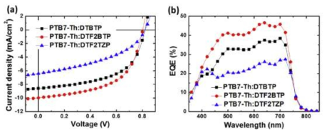 (a) Current density-voltage (J-V) characteristics of PTB7-Th:acceptor (DTBTP, DTF2BTP, and DTF2TZP) devices under AM 1.5G, 100 mWcm−2illumination and (b) the corresponding EQE spectra.