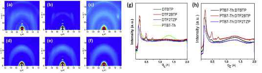 2D-GIXD images of pristine and blend films: (a) DTBTP, (b) DTF2BTP, (c) DTF2TZP, and (d) PTB7-Th:DTBTP, (e) PTB7-Th:DTF2BTP, and (f) PTB7-Th:DTF2TZP (1.0:1.5w/w). Line-cut data along the qz axis (g) pristine films and (h) blend films