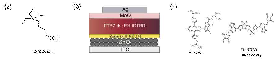 (a) Zwitter형 층간소재 화학구조 (b) 본 연구에서 사용한 유기태양전자 소자구조 (c) 광활성층에 사용된 전자주개 (PTB7-th)및 전자받개 (EH-IDTBR)의 화학구조