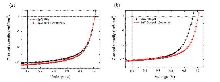 PTB7-th/EH-IDTBR 태양전지의 층간층 변화에 따른 J-V 그래프. (a)ZnO 나노파티클 (NPs)와 Zwitter ion 적층구조 (b) ZnO Sol-gel와 Zwitter ion 적층구조