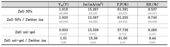PTB7-th/EH-IDTBR 태양전지의 층간층 변화에 따른 광전변환 특성 비교