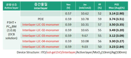 신규 층간 단분자 물질의 성능 측정 (2)