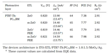 다양한 전자전달층을 적용한 유기태양전지 결과