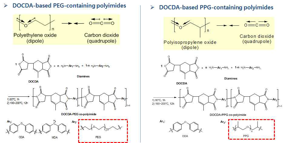DOCDA를 기반으로 한 용해성 폴리이미드 공중합체 합성