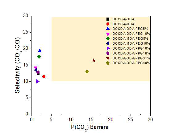 DOCDA를 기반으로 한 용해성 폴리이미드 공중합체의 CO2 투과특성 및 CO2/CO 선택성