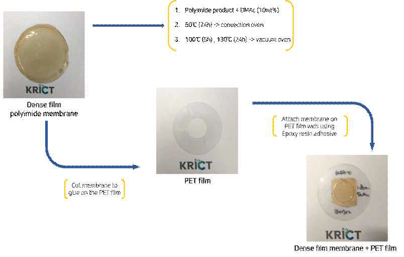 폴리이미드 막 샘플링 과정
