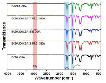 BCDA/DOCDA-ODA 공중합체의 FT-IR