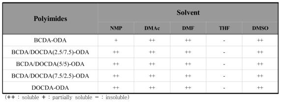 유기용매에 대한 BCDA/DOCDA 공중합체 용해도