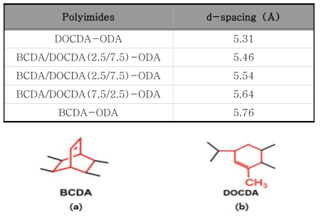 (a) BCDA와 (b) DOCDA 단량체의 구조식