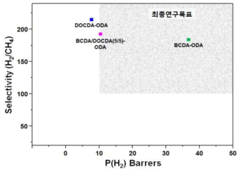BCDA/DOCDA-ODA의 H2/CH4 분리 목표