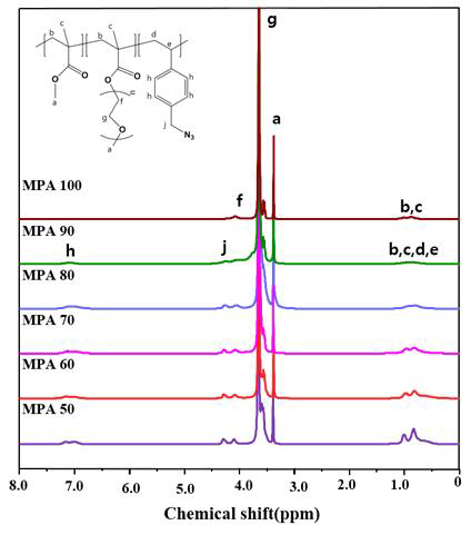 합성된 MPC 공중합체의 1H-NMR