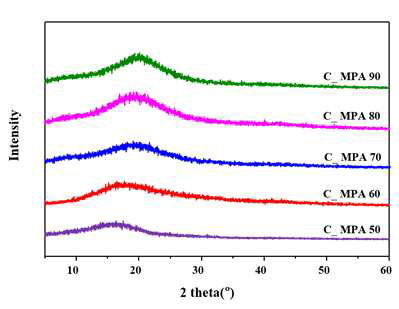 C_MPA의 XRD 분석