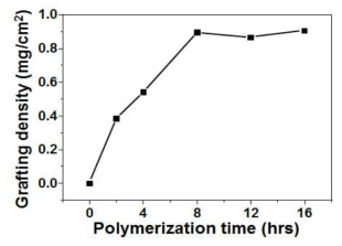중합시간에 따른 그래프팅 밀도