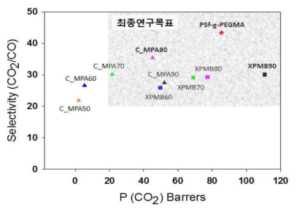 CO2/CO 분리를 위해 제조된 모든 분리막의 CO2/CO 분리 성능 비교