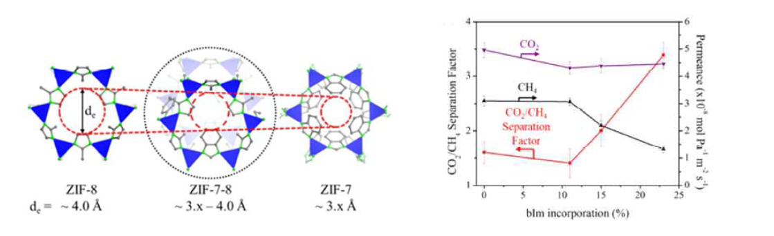 Mixed-ligand ZIF-7/8의 pore size 및 CO2/CH4 투과도와 선택도