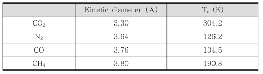 다양한 기체의 Kinetic diameter 및 Critical temperature (Tc)