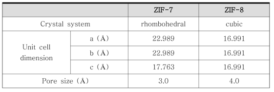 XRD 결과에 따른 SIFSIX-3-Zn, Ni 의 단위 구조내 길이, 입자내 각 원소간의 결합 길이 및 기공 크기