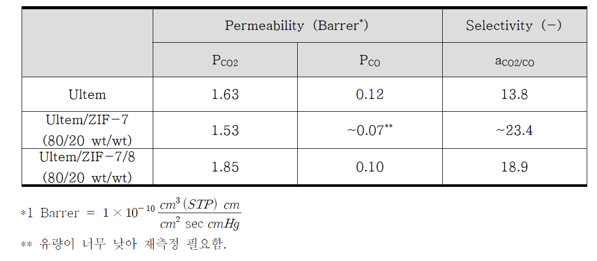 고분자 분리막 및 하이브리드 분리막의 단일기체 투과도 및 선택도 (1 atm, 35℃)