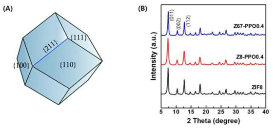 SOD 결정구조(A) 와 ZIF-8과 합성된 Z8-PPO0.4와 Z67-PPO0.4 입자의 XRD