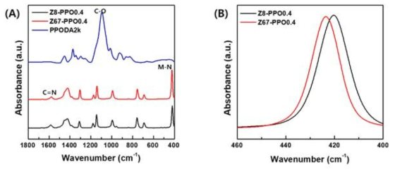 합성된 Z8-PPO0.4와 Z67-PPO0.4 및 PPODA의 FT-IR