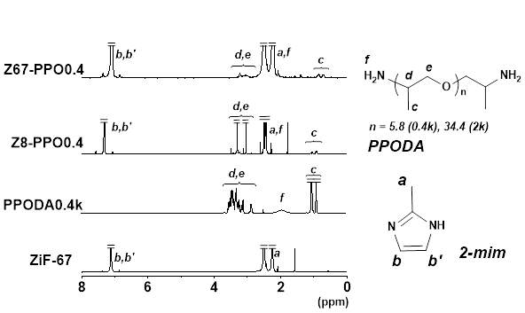 ZIF-67과 합성된 Z8-PPO0.4와 Z67-PPO0.4 및 PPODA의 1H-NMR