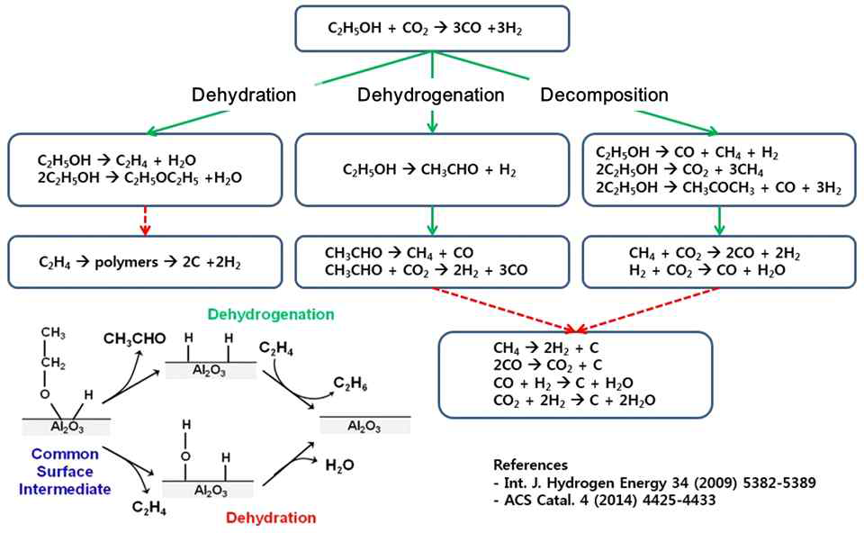 에탄올의 개질반응 동안 진행될 수 있는 반응경로