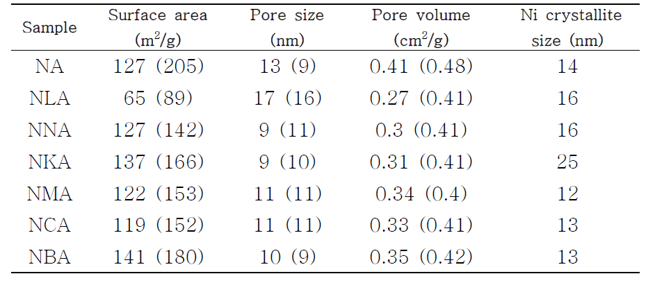 Ni촉매의 비표면적, 기공부피, Ni의 결정크기
