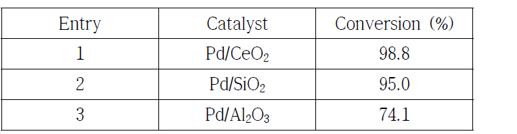 MPC 제조시 불균일 Pd 촉매의 지지체별 aniline 전환율