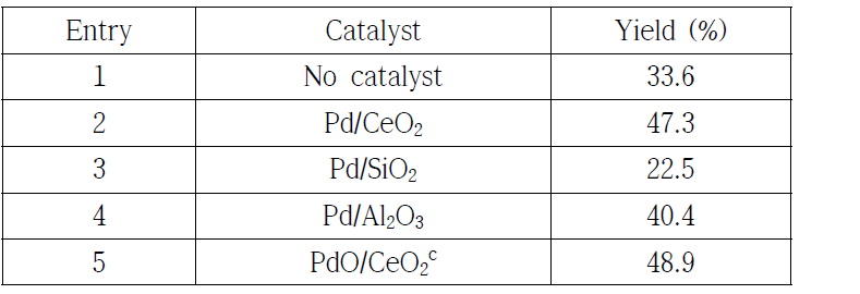 Diphenyl Urea의 촉매에 따른 Methoxylation 반응 수율 비교