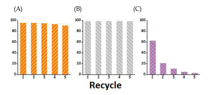 Dicarbamate제조 촉매의 재사용 평가, (A) TDC synthesis over Pd/CeO2, (B) MDC synthesis over Pd/CeO2, (C) TDC synthesis over Pd/SiO2