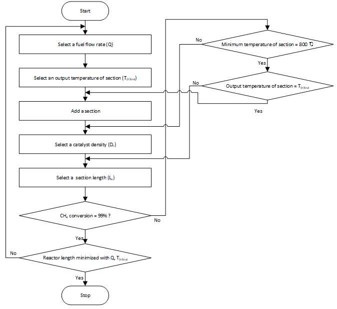 Proposed reactor design procedure (packing catalyst with different density by section)