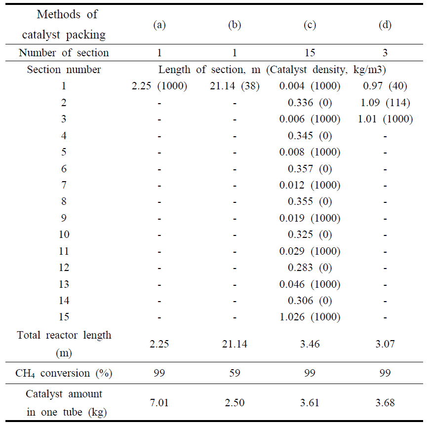 Result of the shell and tube reformer design: (a) typical packing; (b) dilution of typical packing; (c) packing catalyst with different length by section; (d) packing catalyst with different density by section