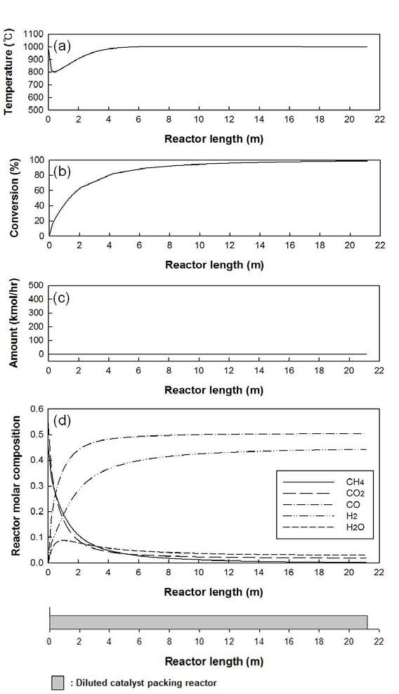 Profiles for the typical shell and tube type reformer with catalyst diluted: (a) temperature; (b) CH4 conversion; (c) amount of carbon generated; (d) composition