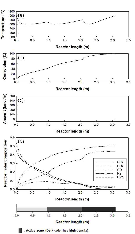 Profiles for the shell and tube type reformer in which catalyst is packed with different density by section: (a) temperature; (b) CH4 conversion; (c) amount of carbon generated; (d) composition