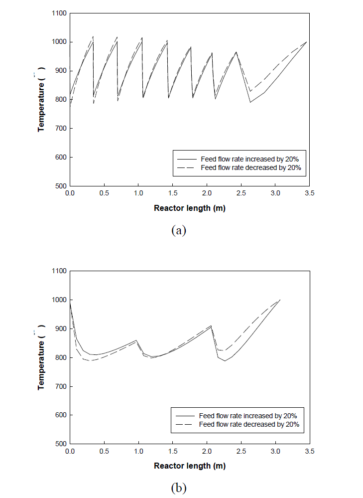 Temperature profiles of the proposed reactor for ±20% change of feed flow rate(shell and tube reformer): (a) packing catalyst with different length by section; (b) packing catalyst with different density by section