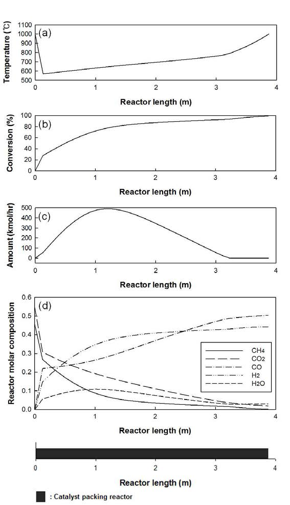 Profiles for the typical fired reformer: (a) temperature; (b) CH4 conversion; (c) amount of carbon generated; (d) composition