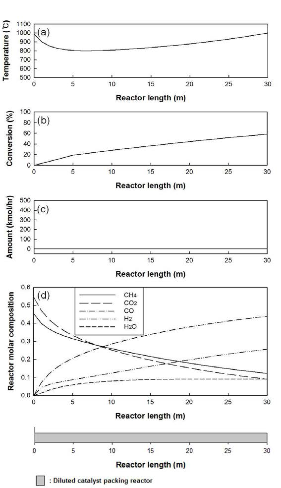 Profiles for the typical fired reformer with catalyst diluted: (a) temperature; (b) CH4 conversion; (c) amount of carbon generated;(d) composition