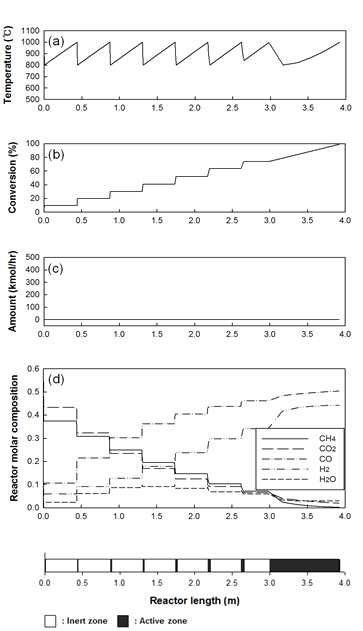 Profiles for the fired reformer in which catalyst is packed with different length by section: (a) temperature; (b) CH4 conversion; (c) amount of carbon generated;(d) composition