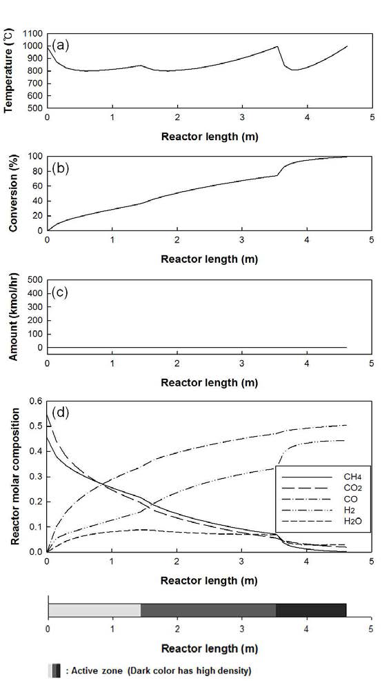 Profiles for the fired reformer in which catalyst is packed with different density by section: (a) temperature; (b) CH4 conversion; (c) amount of carbon generated; (d) composition