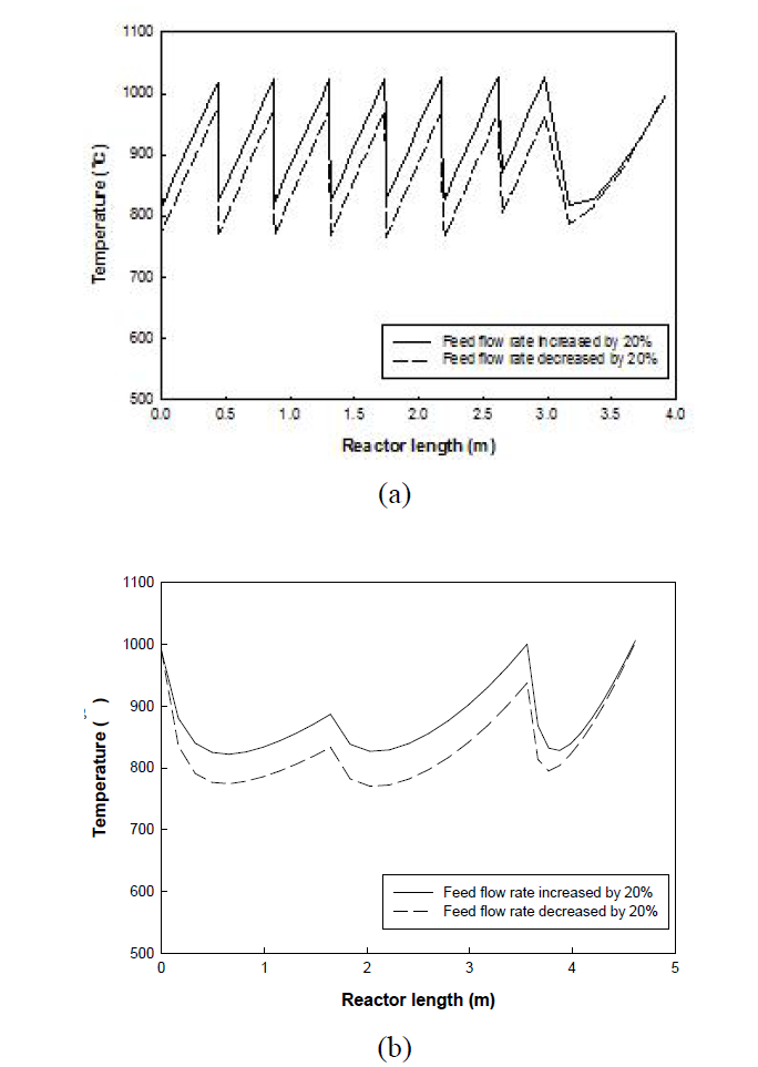 Temperature profiles of the proposed reactor for ±20% change of feed flow rate (fired reformer): (a) packing catalyst with different length by section; (b) packing catalyst with different density by section