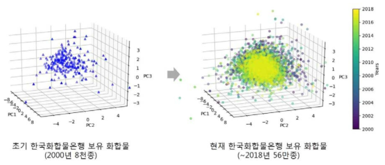 화합물은행 초기(2000년)와 현재(2018년) 보유 화합물의 다양성 비교분석