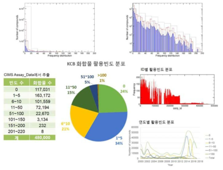 화합물 활용빈도 분포 현황