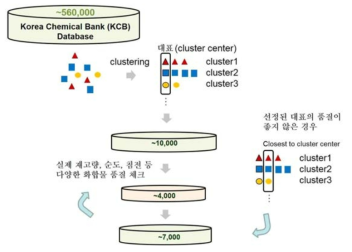 대표화합물 라이브러리 구성 알고리즘>