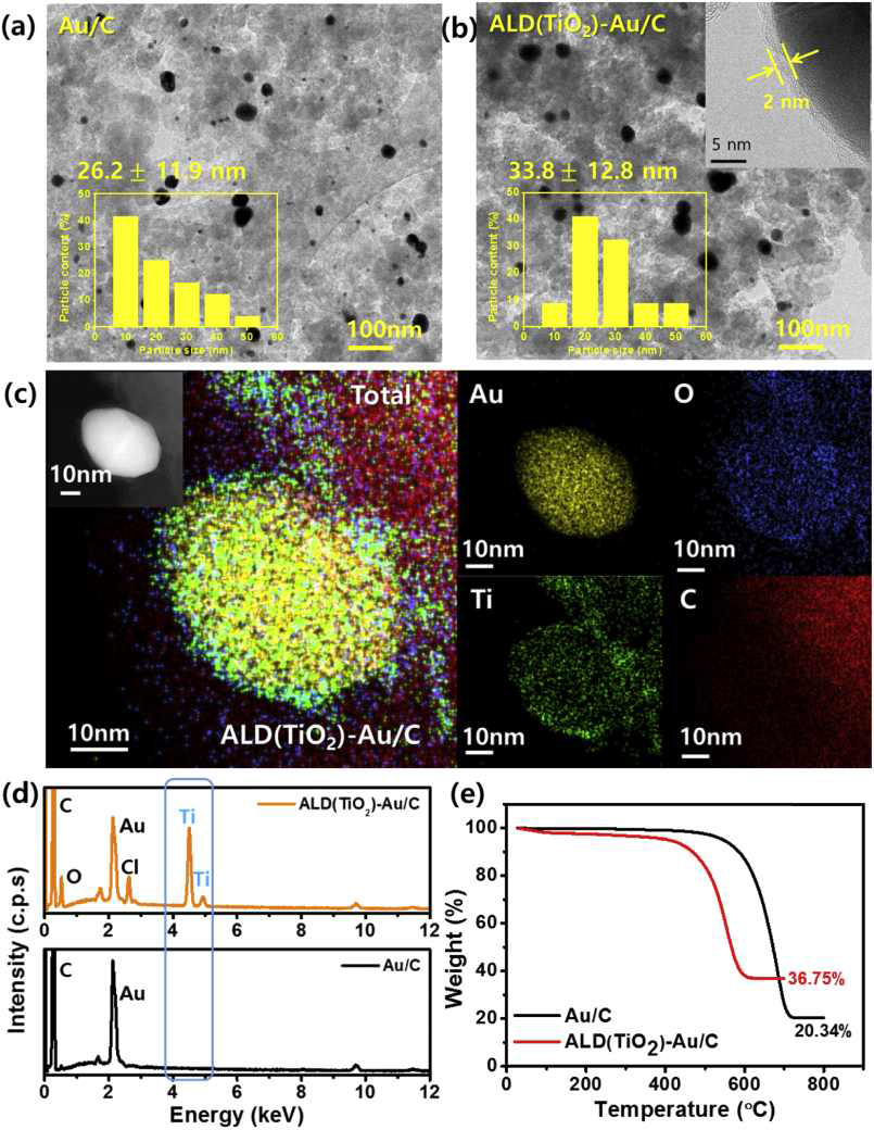 ALD(TiO2) 코팅 Au/C 촉매의 STEM, HR-TEM, EDS, TGA 분석을 통한 구조적 화학적 분석 결과