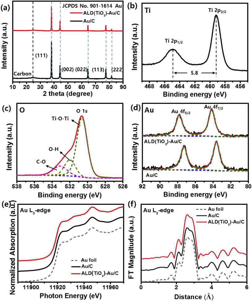ALD(TiO2) 코팅 Au/C 촉매의 XRD, XPS, XANES, EXAFS 분석 결과