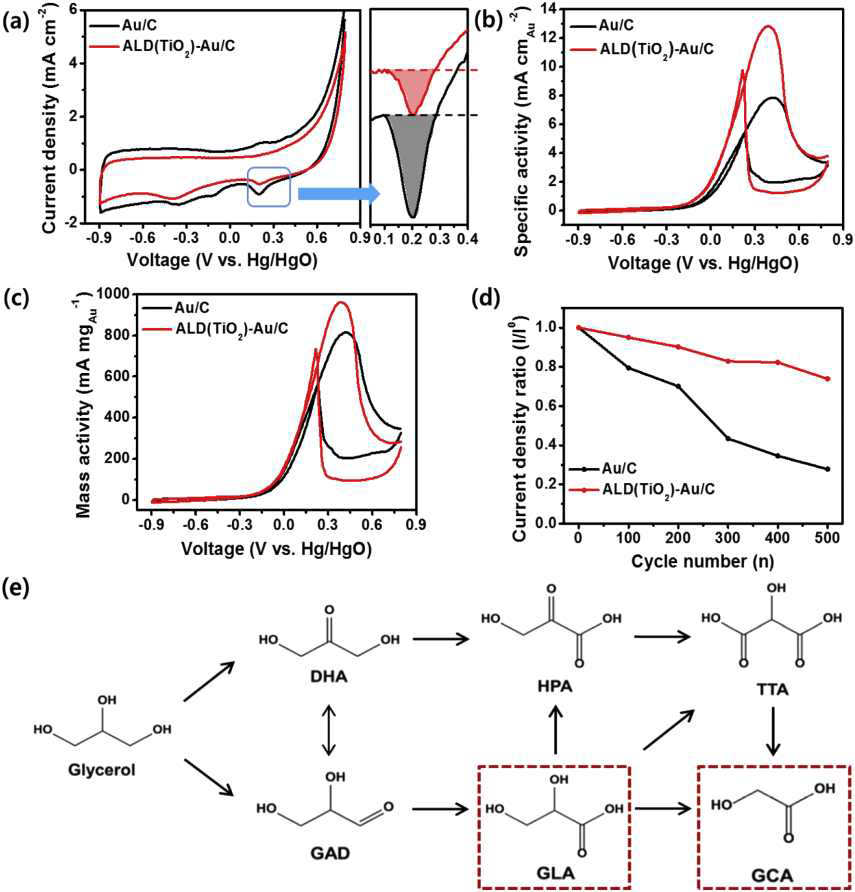 ALD(TiO2) 코팅 Au/C 촉매의 글리세롤 전기화학 산화반응 성능 테스트 및 가능한 산화 반응 경로 고찰