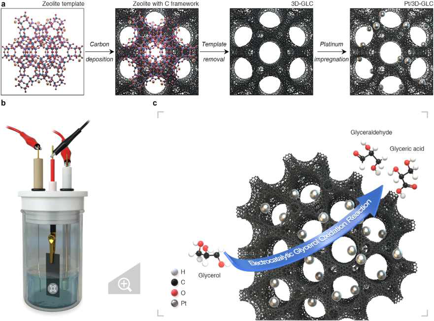 3D Microporous Graphene-like Carbon에 고 분산으로 담지 된 Pt Nanocluster촉매(Pt/3D-GLC)의 합성 과정 및 전기화학 글리세롤 산화반응으로의 이용 모식도