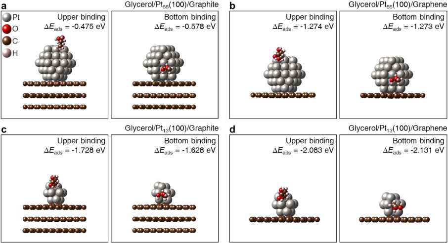 Pt/3D-GLC, Pt/C의 DFT model 구조인 Pt55/Graphite, Pt55/Graphene, Pt13/Graphite, Pt13/Graphene상에서 글리세롤의 흡착에너지 계산을 위한 Ab-initio simulations