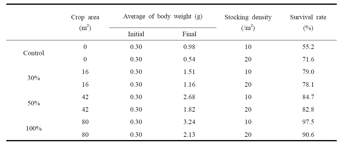 Growth performance of M. rosenbergii by stocking density and crop density in eco-friendly aquaculture